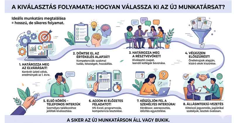 KIválasztás folyamata